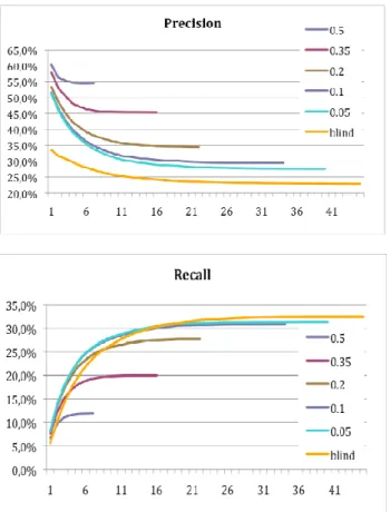 Fig 3.  Precision and recall curves for 5 thresholds and blind retrieval. 