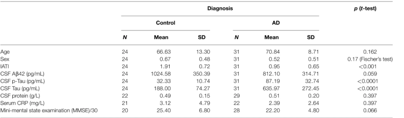 TABLE 1 | Demographic and CSF biomarkers in the population.