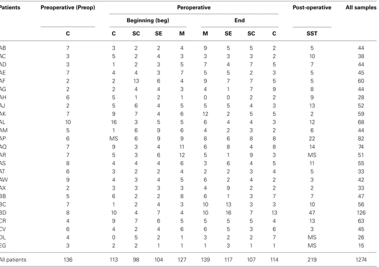 Table 1 | Number of identified TTGE bands according to patient and intervention phase.