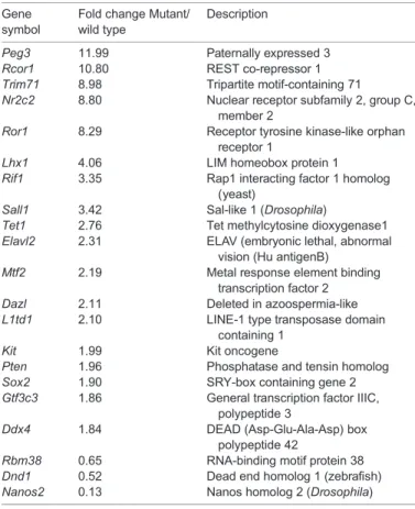 Table 2. Germ cells and pluripotency genes up- and downregulated in E13.5L/H-Pgds mutants relative to wild-type testes