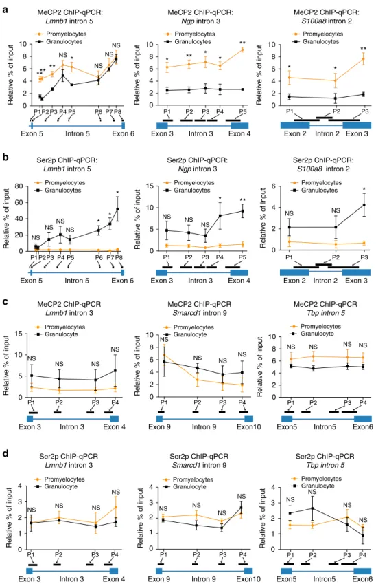 Figure 4 | IR is associated with increased RNA Pol II occupancy that anti-correlates with MeCP2 density
