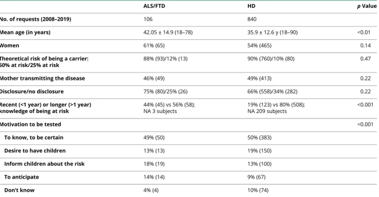 Table 2 Comparison Between At-Risk Subjects Requesting Presymptomatic Testing for ALS/FTD or HD During the Same Time Period