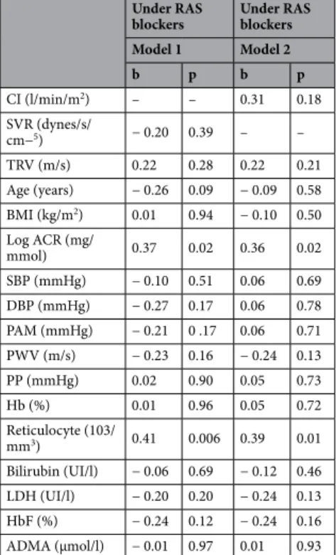 Table 4.   mGFR association with different parameters under ACEI after adjustment with CI (model 1) or SVR  (model 2).