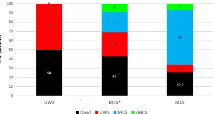 FIGURE 3: Patients’ outcomes. The percentage of patients who died (in black), who remained in or worsened to VS/UWS (in red), who improved to or remained in MCS (in blue) and who emerged from MCS (in green) are presented for the three groups, VS/UWS, MCS* 