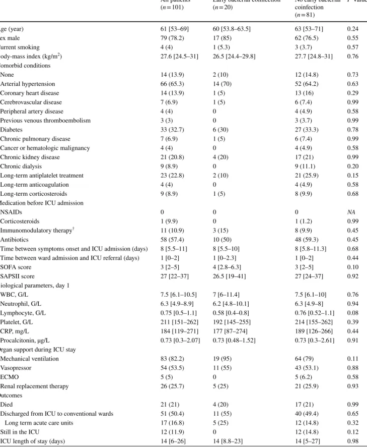 Table 1    Baseline characteristics, management and outcomes of the COVID19 cohort All patients