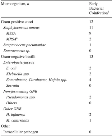 Table 2    Bacterial microorganism(s) identified in severe COVID-19  pneumonia