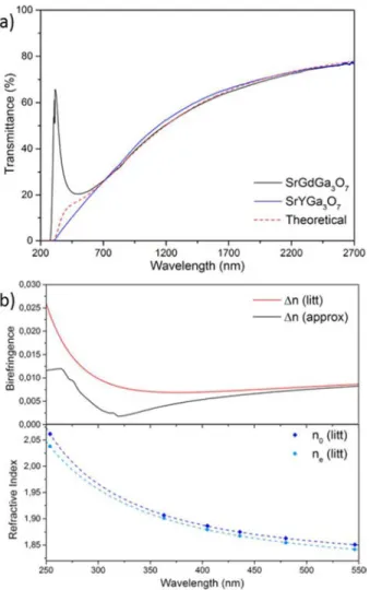 Fig  4:  a)  Transmittance  curves  after  thickness  normalization 39   at  1 mm  of  both  the  SrGdGa 3 O 7  (black) and SrYGa 3 O 7  (blue) ceramics