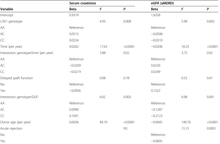 Table 2 Covariance analysis of repeated measures for creatinine and estimated glomerular filtration rate