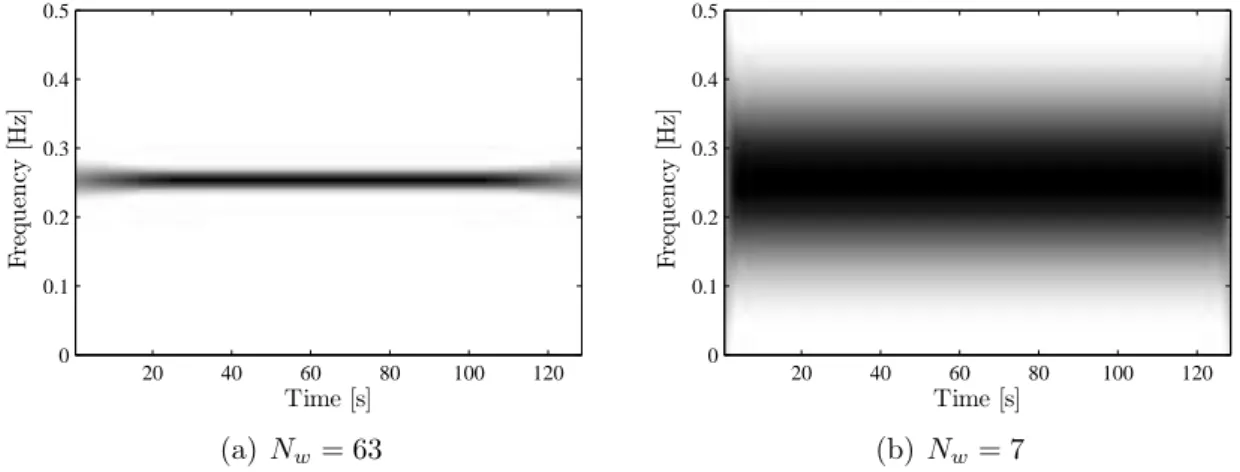 Figure 3.12: Spectrogram of 128 point sinusoidal signal with two different obser- obser-vation windows of length N w = 63 and N w = 7.