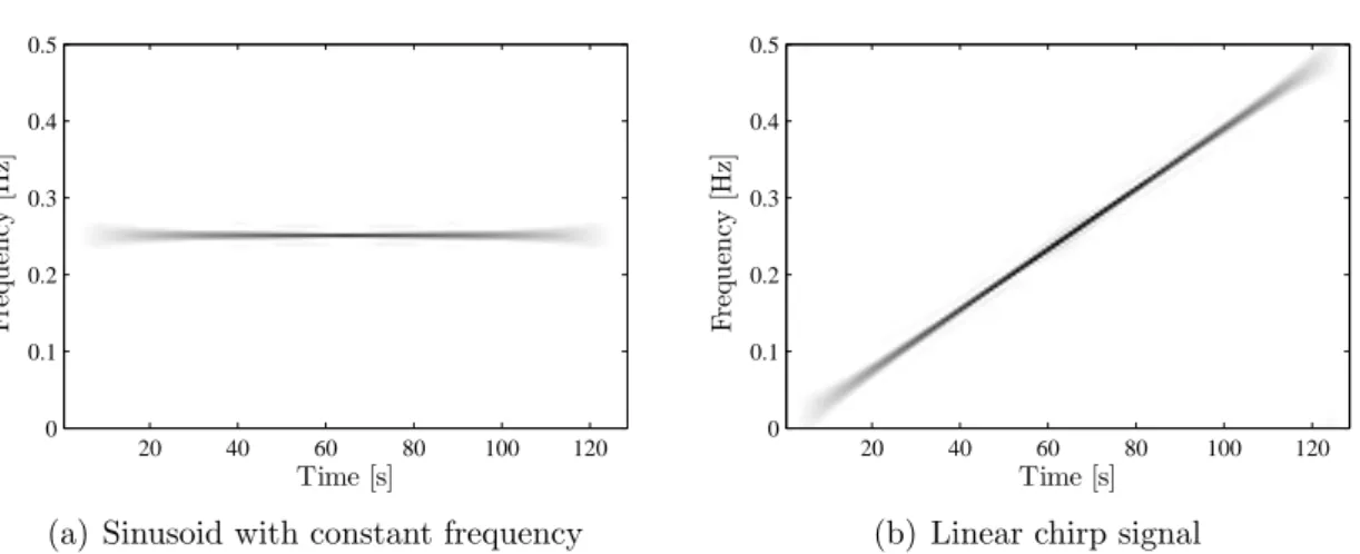 Figure 3.14: Wigner Distribution of sinusoidal signal with constant frequency and WD of linear chirp signal.