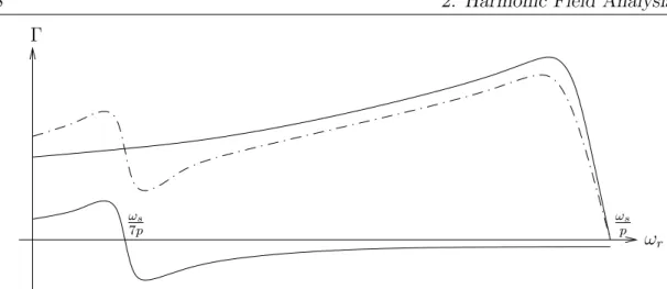 Figure 2.11: Torque-speed characteristic of an induction motor with asynchro- asynchro-nous torque dip.