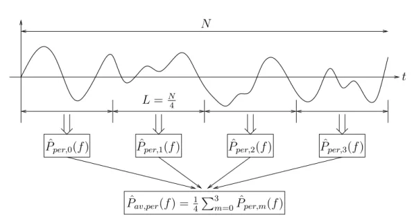 Figure 3.5: Illustration of signal segmentation and calculation of the averaged periodogram with K = 4.