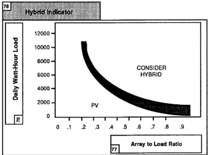 Figure 1.3  L'indiateur hybride pour un système assoiant au PV un générateur