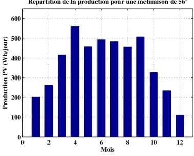 Figure 2.25  Répartition de la prodution d'énergie sur l'année pour une inli-