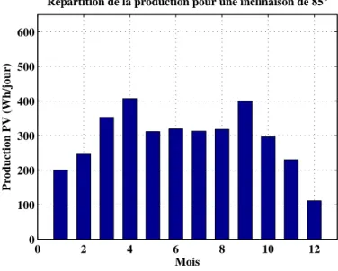 Figure 2.26  Répartition de la prodution d'énergie sur l'année pour une inli-