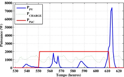 Figure 2.30  Evolution des puissanes du panneau, de la harge et de la PàC
