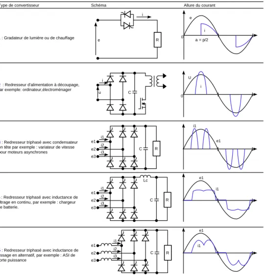Fig. 1.2 – Forme du courant absorbé par quelques charges non-linéaires[Bet00]