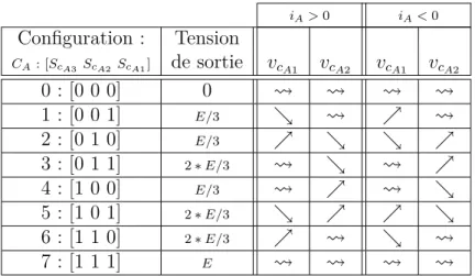 Tab. 2.2 – Table de variation des tensions flottantes 2.1.3.2.1 Commande naturelle en boucle ouverte