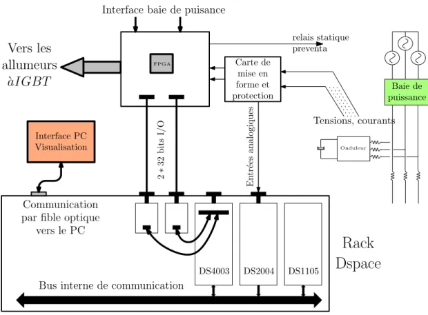 Fig. 3.5 – Ensemble des cartes de contrôle