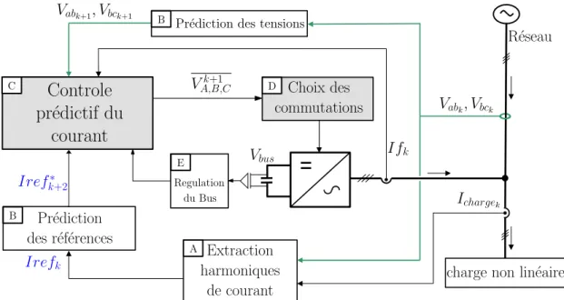 Fig. 4.1 – Description par bloc de la commande prédictive directe appliquée au filtrage actif