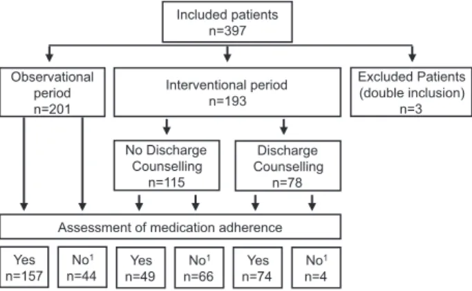 FIGURE 2. Flowchart. 1 Transfer to another ward, no new medi- medi-cations at discharge, missing data.