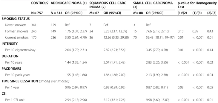 Table 4 Association between smoking variables and histologic subtypes of lung cancer CONTROLS ADENOCARCINOMA (1) SQUAMOUS CELL CARC