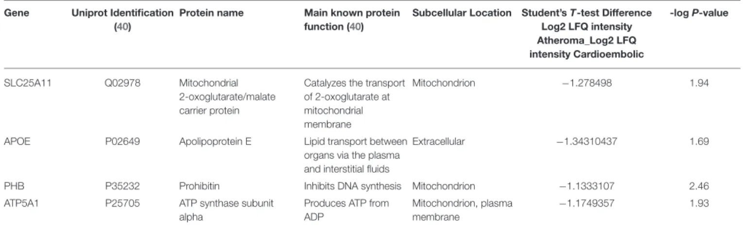 TABLE 3 | LFQ (log2 transformed) of single proteins enriched in cardioembolic as compared to atherothrombotic thrombi.