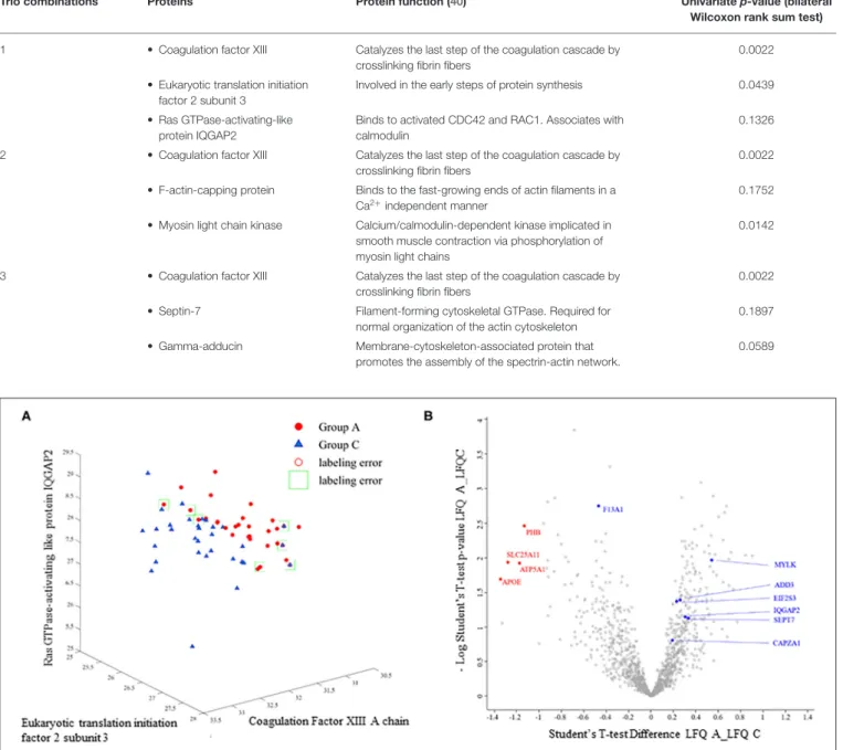 TABLE 2 | SVM protein trios allowing 88.3% accuracy of correct classification of cardioembolic and atherothrombotic thrombi.