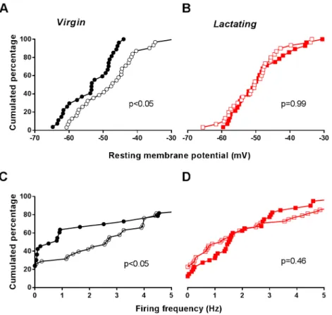 Fig 5. The daily rhythm in SCN electrical properties is suppressed in lactating mice. A-B