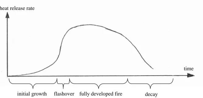 Fig.  1.7:  Schematic  illustration  of  the  development  of  the  heat  release  rate  over  time  for  a 