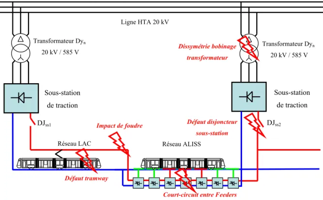 Figure 2-1 : Illustration de l’origine de quelques défauts sur un réseau de tramway simplifié 