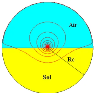 Figure 3-6 : Conditions aux limites :  alimentation de la boucle LAC-Sol (10 kHz), vue 