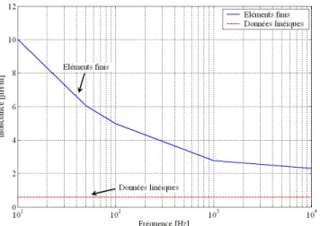 Figure 3-8 : Evolution avec la fréquence de l’inductance d’une boucle de 1 m                       entre la LAC et un rail de roulement 