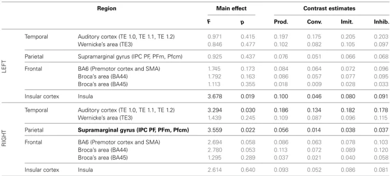 Table 5 | Results of the ROI analysis, comparing brain activity in several regions of the dorsal stream, between the four speech production tasks (production from visual instructions, production with phonetic convergence, deliberate imitation, inhibited im