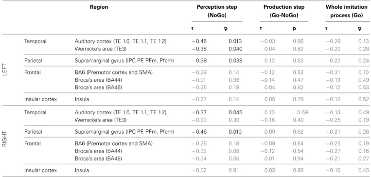 Table 6 | Results of Pearson’s correlation analysis, examining the correlation between the degree of imitation during the tasks of deliberate and unconscious imitation, and the brain activity in several regions of the dorsal stream, during the whole imitat