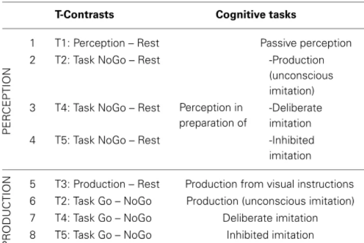 Table 2 | Detail of the eight individual t-contrasts tested, and of the corresponding cognitive tasks explored.