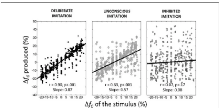 Figure 1 summarizes the average behaviors observed in the delib- delib-erate imitation (T3), unconscious imitation (T2), and inhibited imitation (T5) tasks