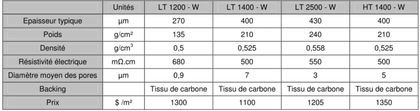 Tableau 1-5 : Propriétés physicochimiques de quelques couches de diffusion (GDL) et électrodes ETEK (source : ETEK [I- 5] )  Unités  LT 1200 - W  LT 1400 - W  LT 2500 - W  HT 1400 - W 
