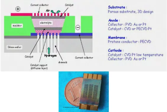 Figure 1-7 : Structure d'une micro-pile montée sur un wafer de silicium (source : CEA) et photo d’une micro-pile avec intégration  de trois séries (source : Fraunhofer institute for Reliability and Microintegration de Berlin [I- 35])