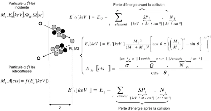 Figure 2-28 : Principe de la simulation d'un spectre RBS sous RBS2tar. 