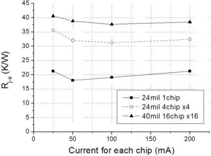 Figure I.30: Comparison of Rth for each LED chip in 1–, 4–, and 16–chip packages [23] .