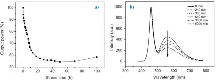 Figure I.49: a) Optical power b) Output spectra, degradation during stress at 200°C [52] 