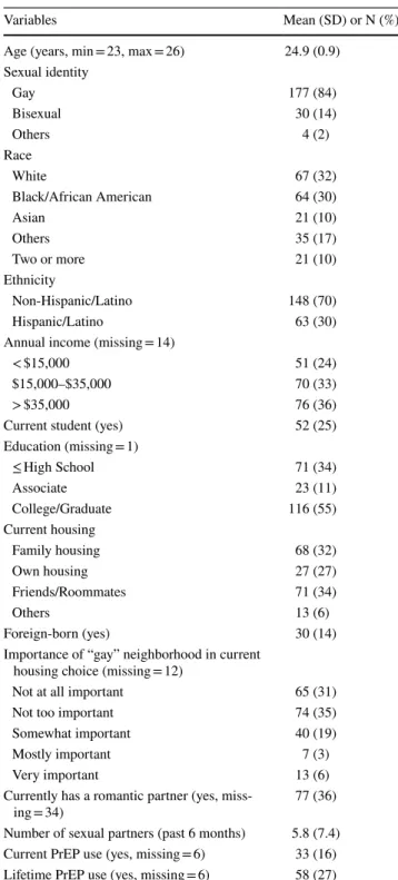 Table 1 shows individual characteristics of the P18 Neigh- Neigh-borhood Study participants