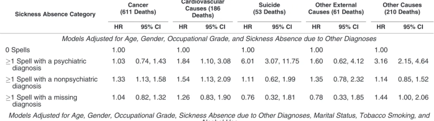 Table 2. Diagnosis-speciﬁc Spells of Sickness Absence (1990–1992) a and Cause-speciﬁc Mortality (1990–2008) in the French GAZEL Cohort Study (n ¼ 19,962) b