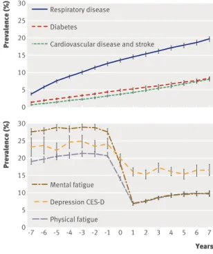 Fig 2 | Trajectories of health in relation to retirement. Top panel shows prevalence of chronic diseases; bottom panel shows prevalence trajectories for mental and physical fatigue and depressive symptoms by year (year 0 is year of retirement)