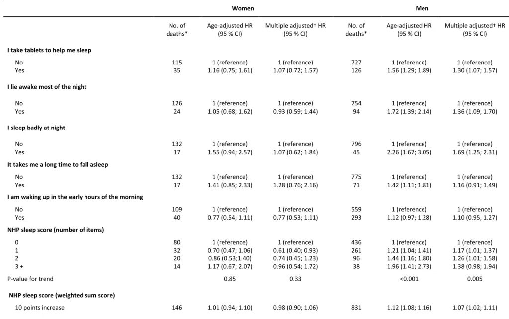 Table 2. All-cause mortality risk associated with impaired sleep quality among 4,465 women and 12,524 men who participated in the GAZEL cohort study in 1990  