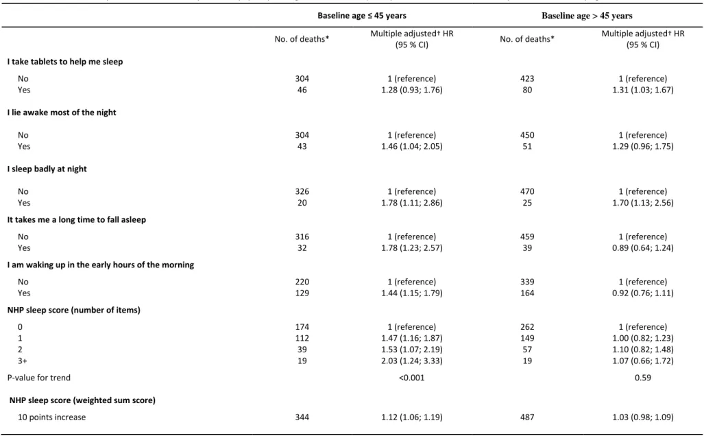 Table 3. All-cause mortality risk associated with impaired sleep quality among 12,524 men who participated in the GAZEL cohort study in 1990 stratified by age at baseline  