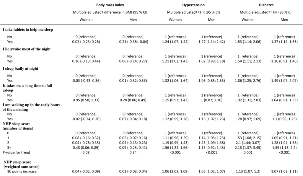 Table 5. Differences in BMI and risk of hypertension and diabetes associated with impaired sleep quality among 4,465 women and 12,524 men who participated in the GAZEL cohort  study in 1990  