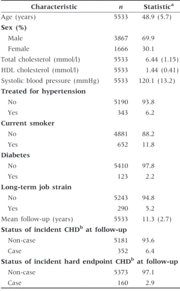 Table 3 shows findings from analyses based on alternative definitions for job strain, i.e