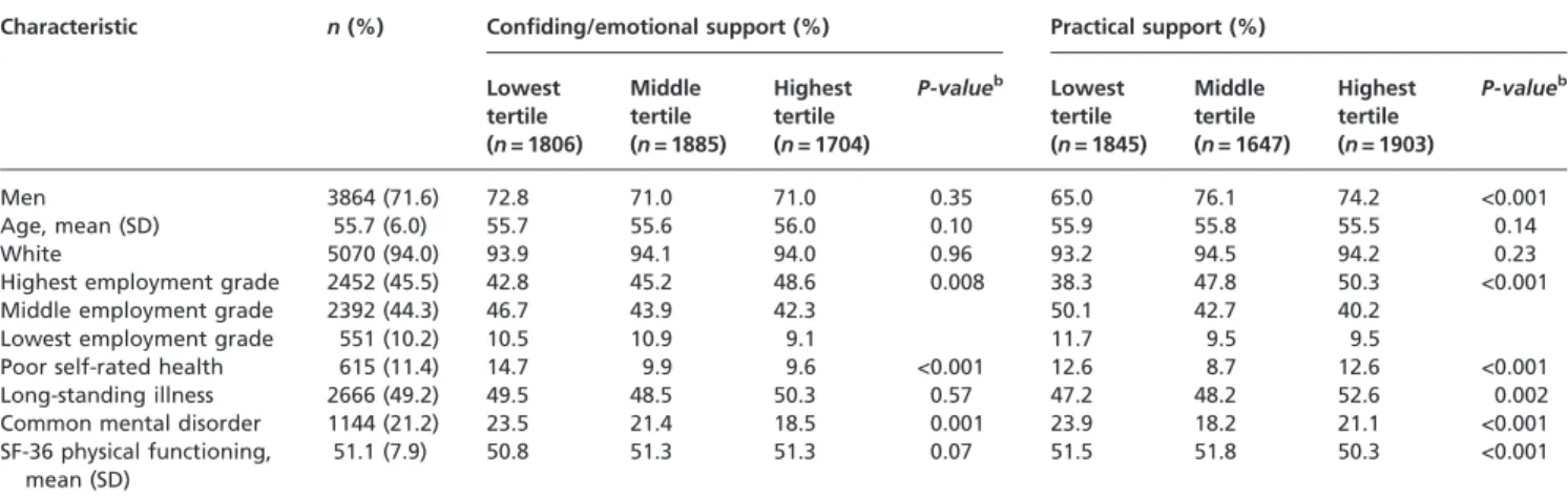 Table 2 presents the cross-sectional relationship between social support and recommended amount of LTPA at Phase 5